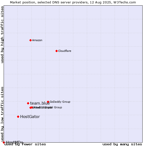 Market position of team.blue vs. HostGator vs. HostMDs