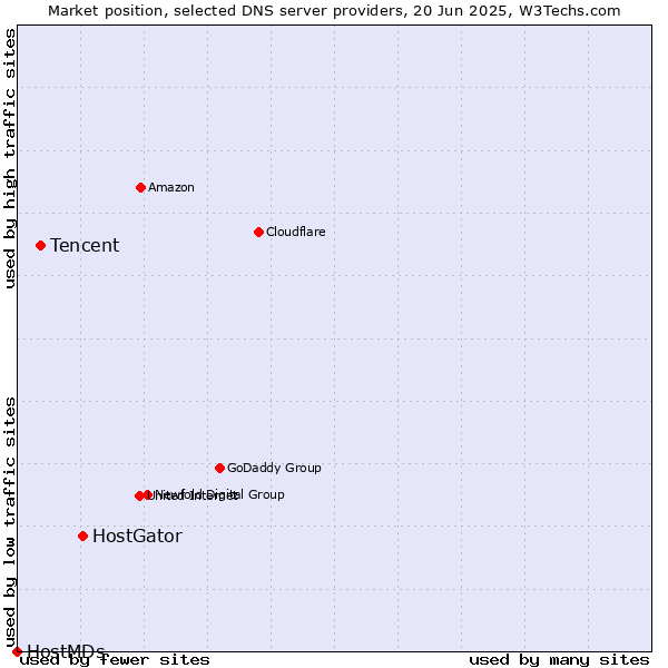 Market position of HostGator vs. Tencent vs. HostMDs