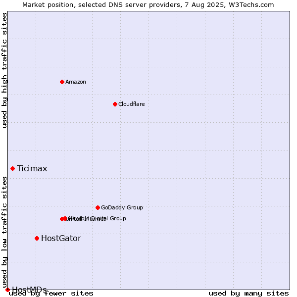 Market position of HostGator vs. Ticimax vs. HostMDs