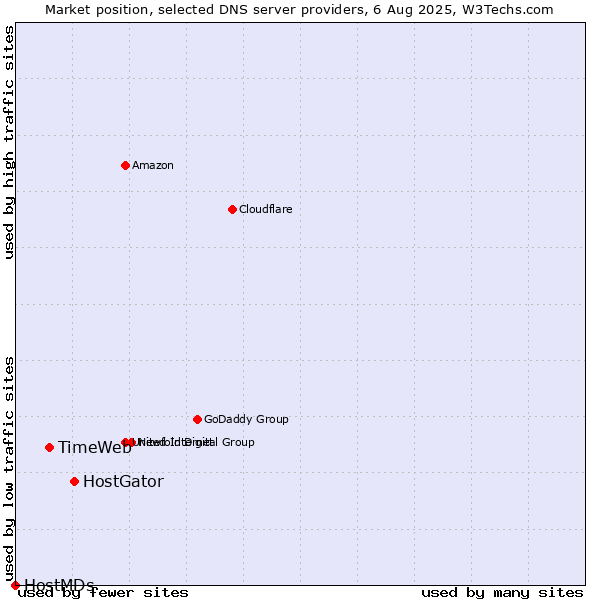 Market position of HostGator vs. TimeWeb vs. HostMDs