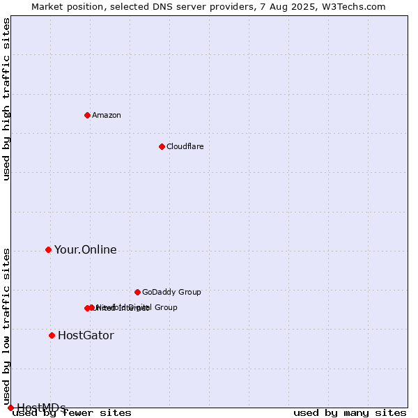 Market position of HostGator vs. Your.Online vs. HostMDs
