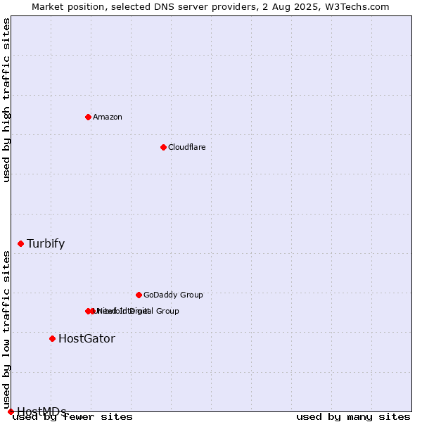 Market position of HostGator vs. Turbify vs. HostMDs