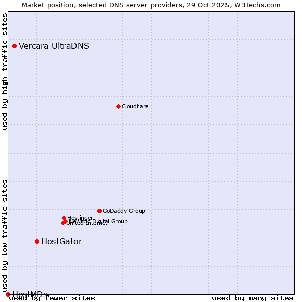 Market position of HostGator vs. Vercara UltraDNS vs. HostMDs
