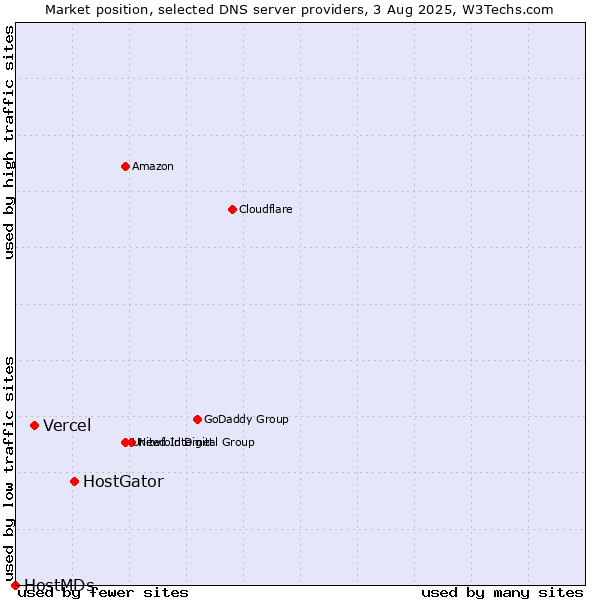 Market position of HostGator vs. Vercel vs. HostMDs