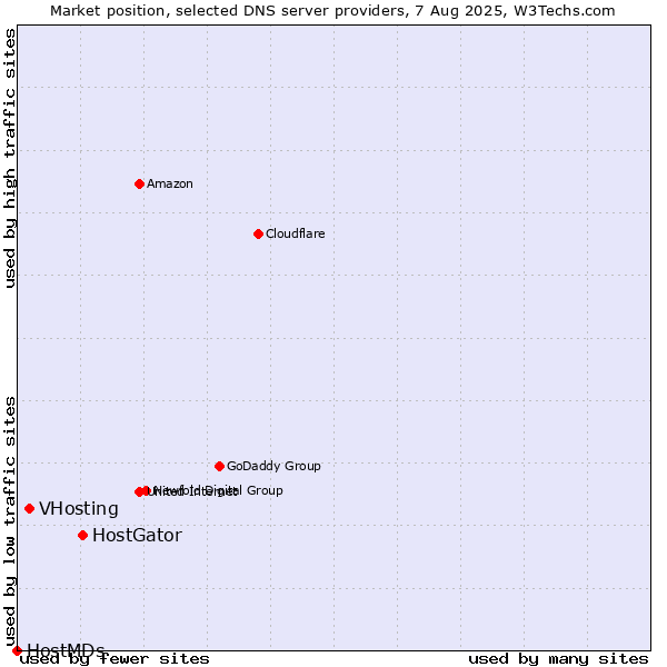 Market position of HostGator vs. VHosting vs. HostMDs