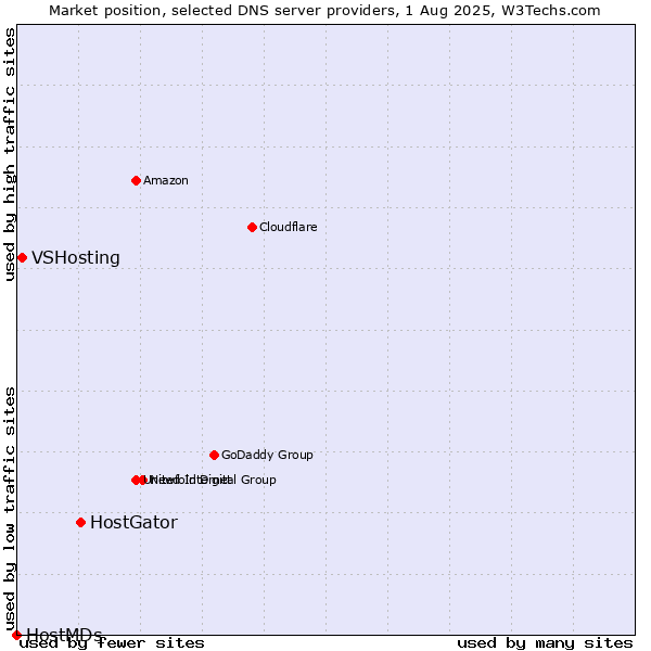 Market position of HostGator vs. VSHosting vs. HostMDs