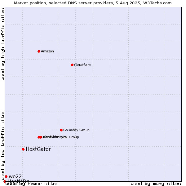 Market position of HostGator vs. we22 vs. HostMDs