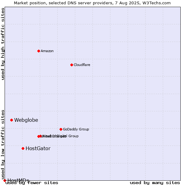 Market position of HostGator vs. Webglobe vs. HostMDs