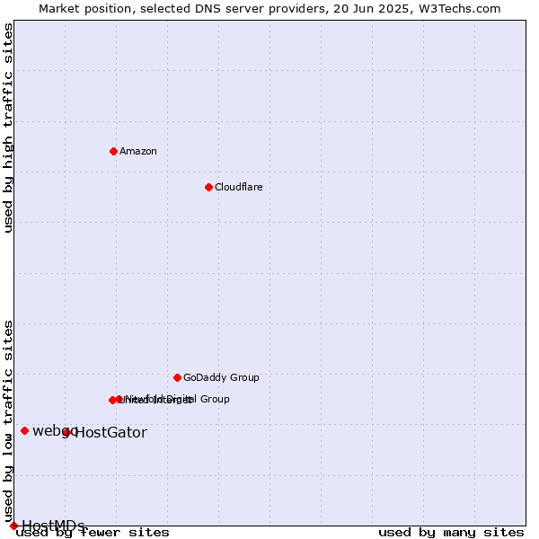Market position of HostGator vs. webgo vs. HostMDs