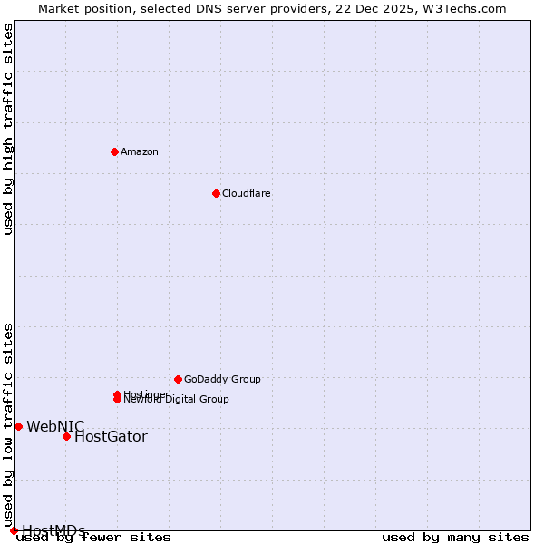 Market position of HostGator vs. WebNIC vs. HostMDs