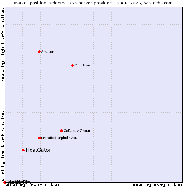Market position of HostGator vs. HostMDs vs. Webnode