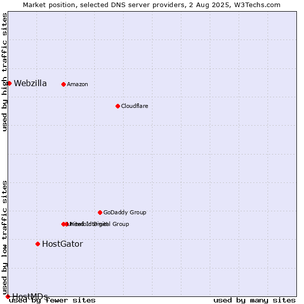 Market position of HostGator vs. Webzilla vs. HostMDs