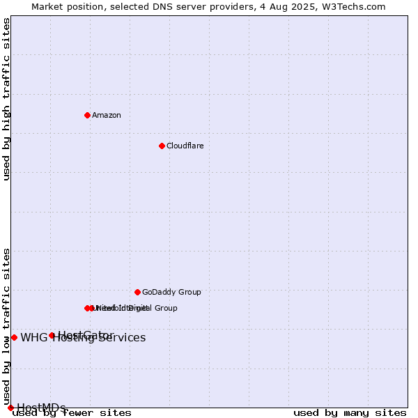 Market position of HostGator vs. WHG Hosting Services vs. HostMDs