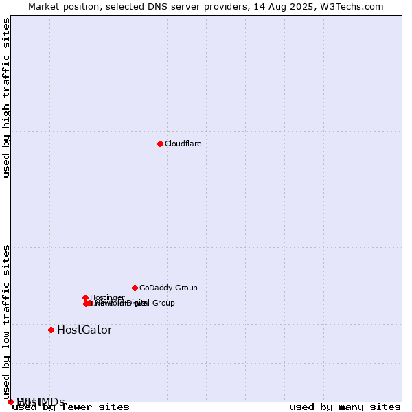Market position of HostGator vs. WIIT vs. HostMDs