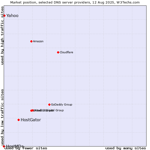 Market position of HostGator vs. Yahoo vs. HostMDs