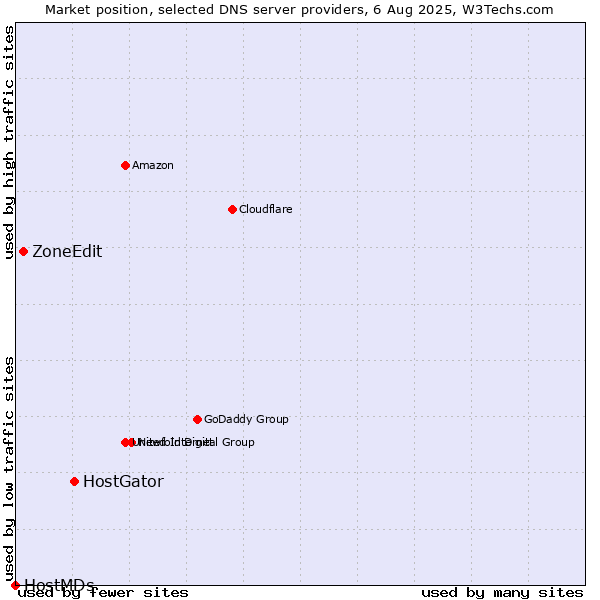 Market position of HostGator vs. ZoneEdit vs. HostMDs