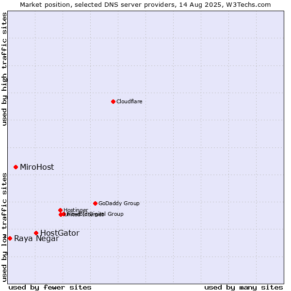 Market position of HostGator vs. MiroHost vs. Raya Negar