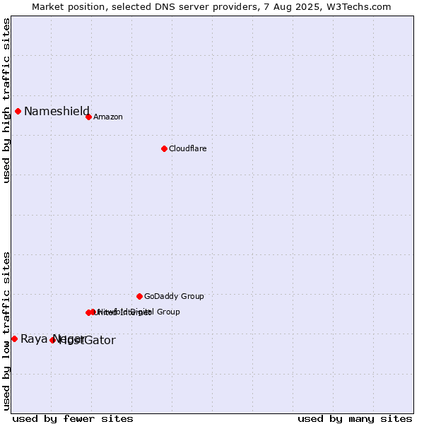 Market position of HostGator vs. Nameshield vs. Raya Negar