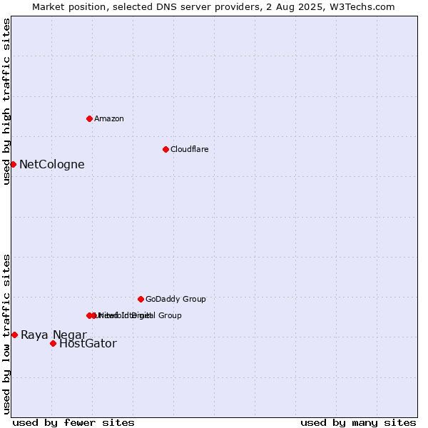 Market position of HostGator vs. Raya Negar vs. NetCologne