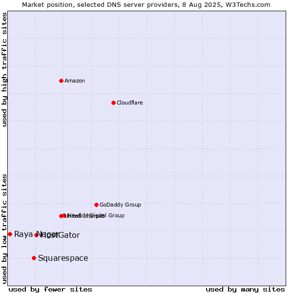 Market position of HostGator vs. Squarespace vs. Raya Negar