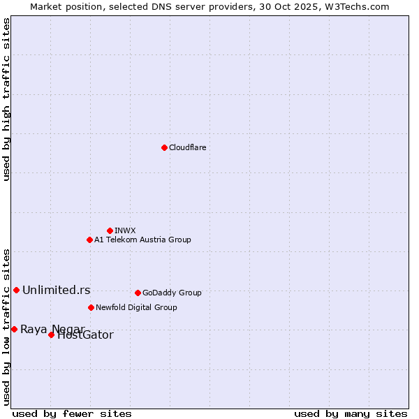 Market position of HostGator vs. Unlimited.rs vs. Raya Negar