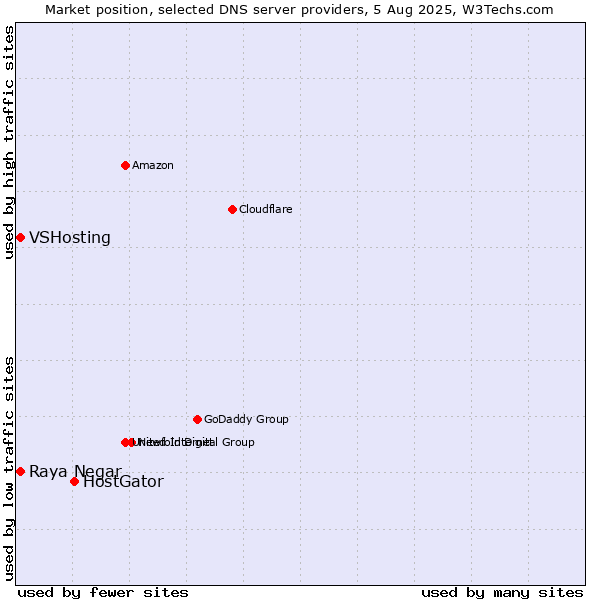 Market position of HostGator vs. Raya Negar vs. VSHosting