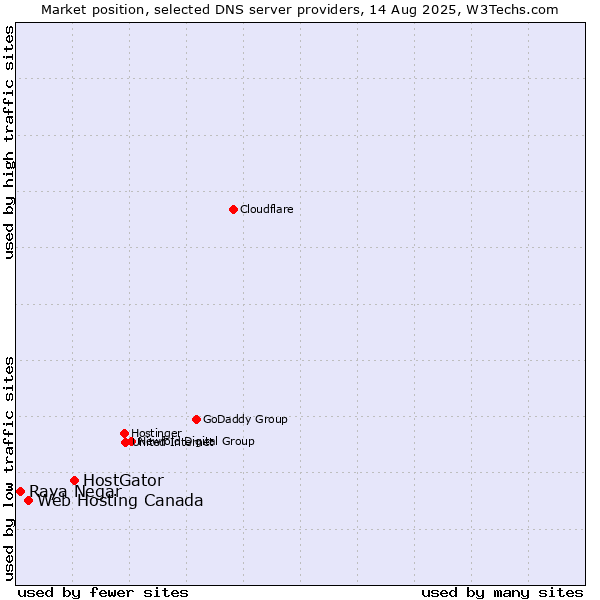 Market position of HostGator vs. Web Hosting Canada vs. Raya Negar