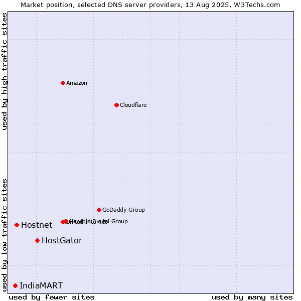 Market position of HostGator vs. Hostnet vs. IndiaMART