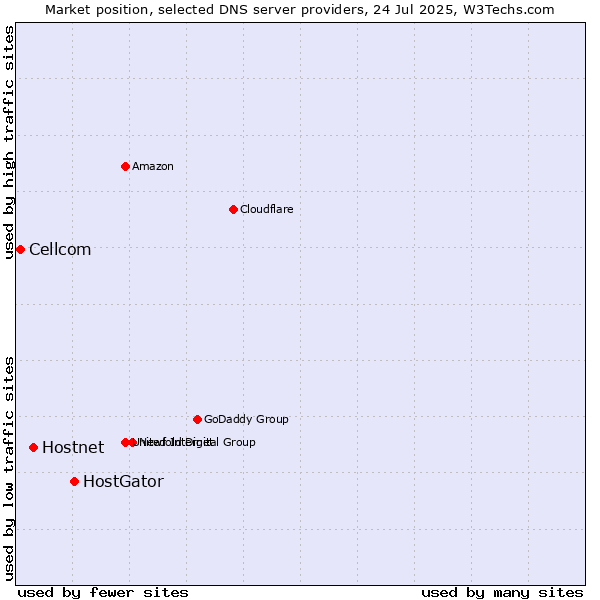 Market position of HostGator vs. Hostnet vs. Cellcom
