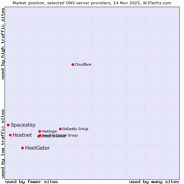 Market position of HostGator vs. Hostnet vs. Spaceship