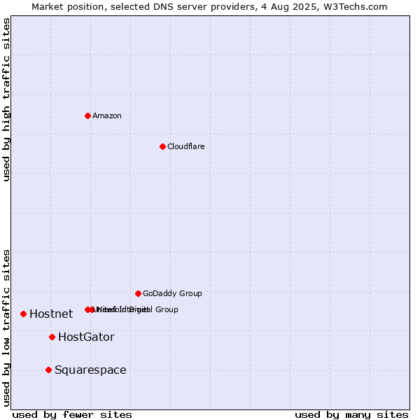 Market position of HostGator vs. Squarespace vs. Hostnet