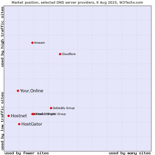 Market position of HostGator vs. Your.Online vs. Hostnet