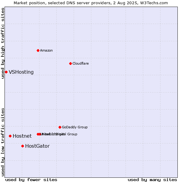 Market position of HostGator vs. Hostnet vs. VSHosting