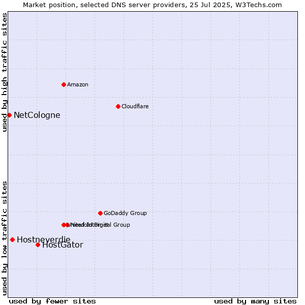 Market position of HostGator vs. Hostneverdie vs. NetCologne