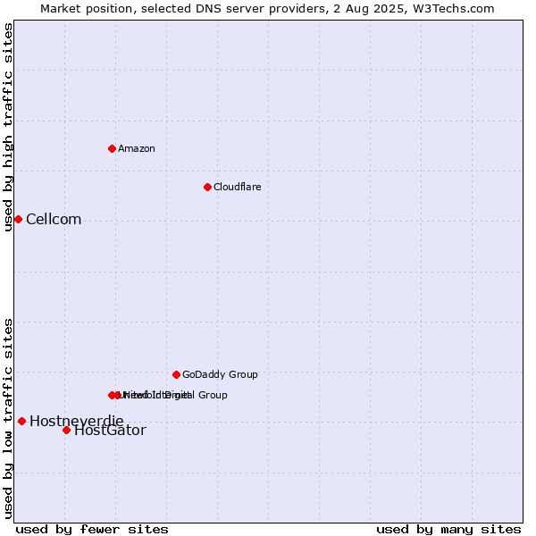 Market position of HostGator vs. Hostneverdie vs. Cellcom