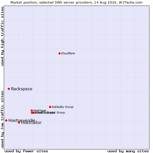 Market position of HostGator vs. Rackspace vs. Hostneverdie