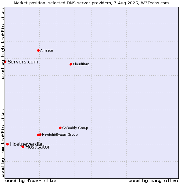 Market position of HostGator vs. Hostneverdie vs. Servers.com