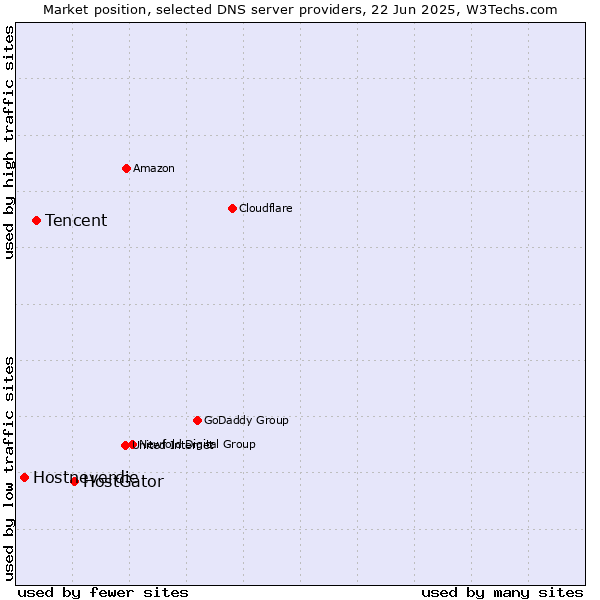 Market position of HostGator vs. Tencent vs. Hostneverdie