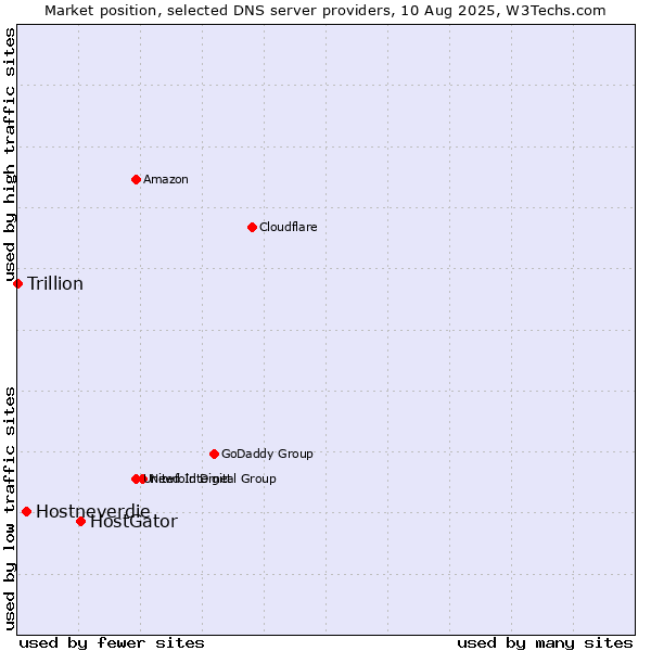 Market position of HostGator vs. Hostneverdie vs. Trillion