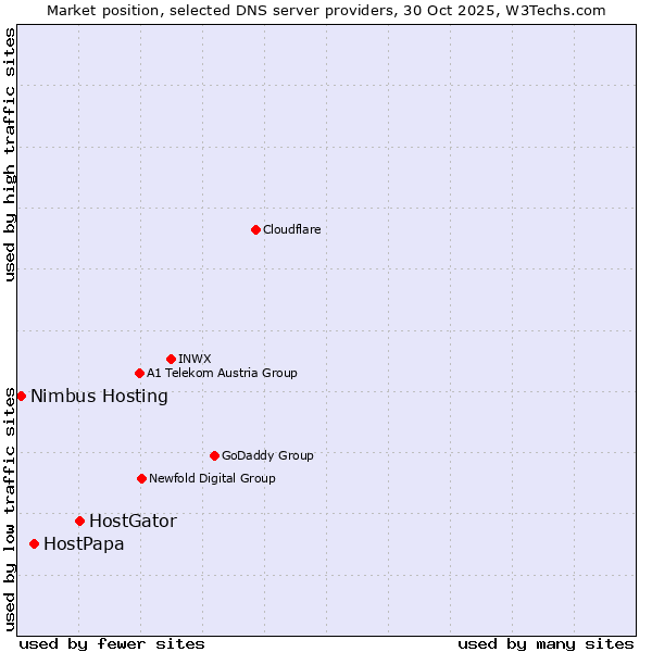 Market position of HostGator vs. HostPapa vs. Nimbus Hosting