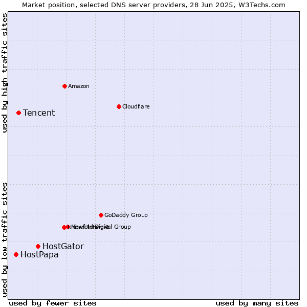 Market position of HostGator vs. Tencent vs. HostPapa