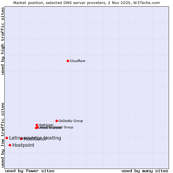 Market position of HostGator vs. Hostpoint vs. Latinoamérica Hosting