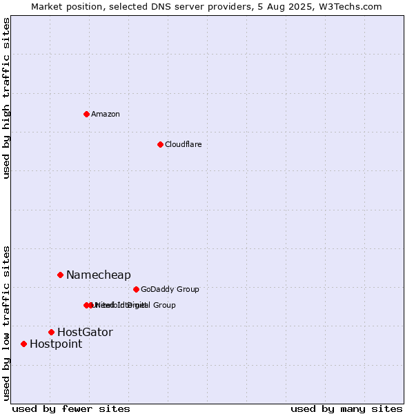Market position of Namecheap vs. HostGator vs. Hostpoint