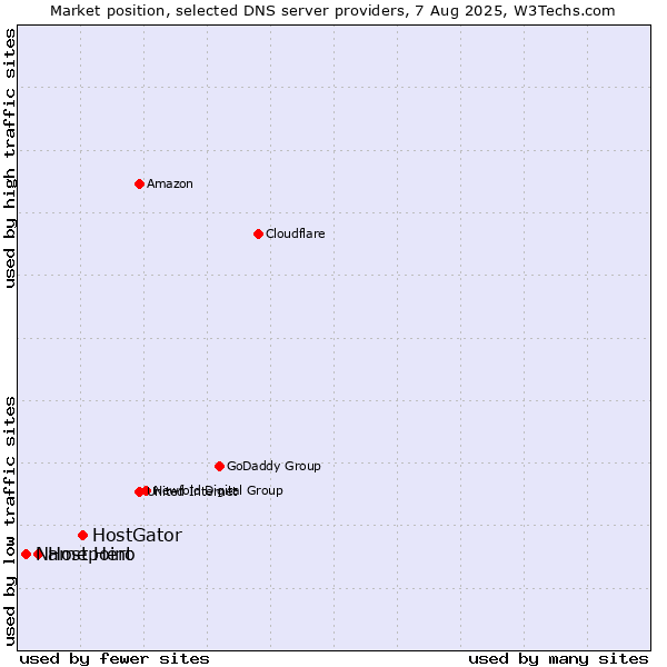 Market position of HostGator vs. Hostpoint vs. Name Hero