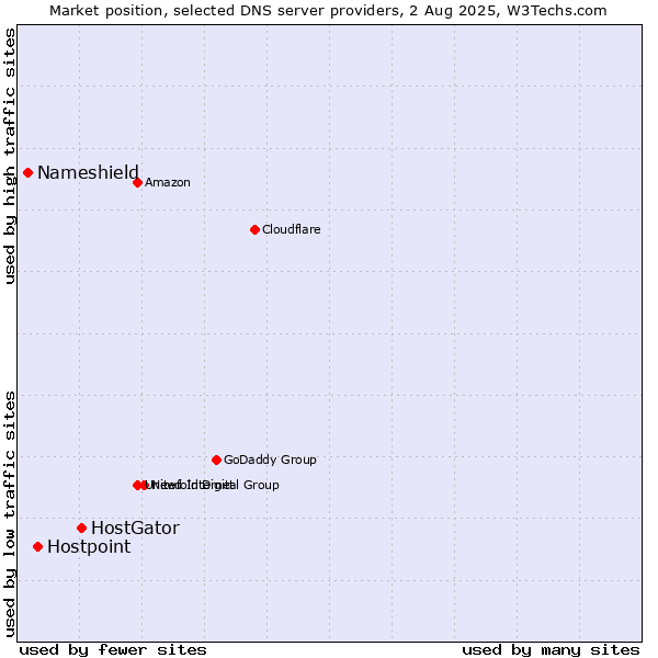 Market position of HostGator vs. Hostpoint vs. Nameshield