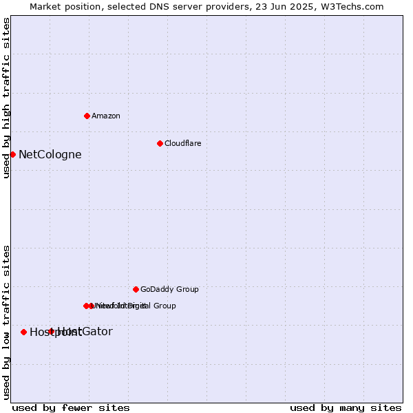 Market position of HostGator vs. Hostpoint vs. NetCologne