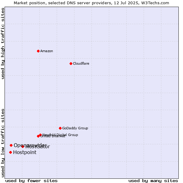 Market position of HostGator vs. Openprovider vs. Hostpoint