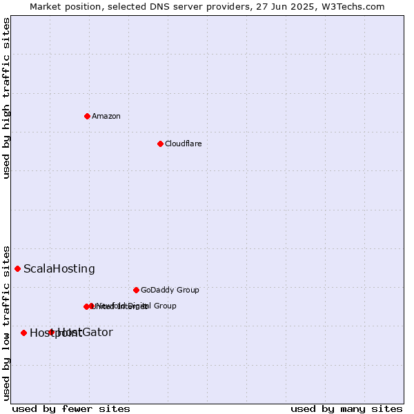 Market position of HostGator vs. Hostpoint vs. ScalaHosting