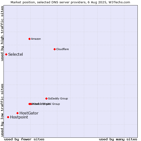 Market position of HostGator vs. Hostpoint vs. Selectel