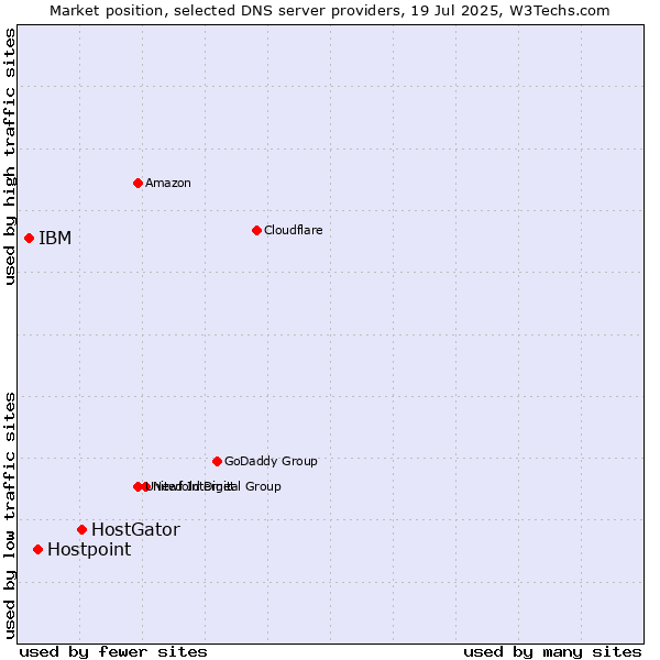 Market position of HostGator vs. Hostpoint vs. IBM